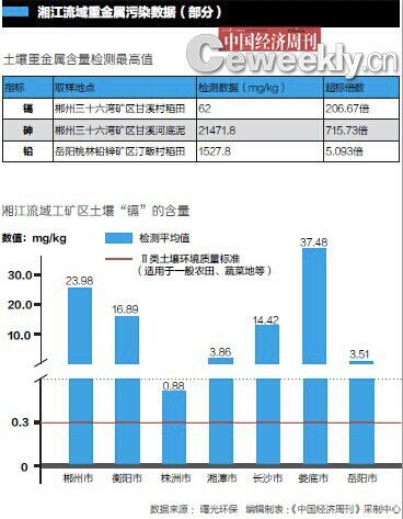 污染数据 污染数据